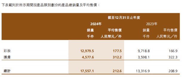 高端美妆第一股交出上市后首份年报PG麻将胡了2试玩39亿！国货(图2)