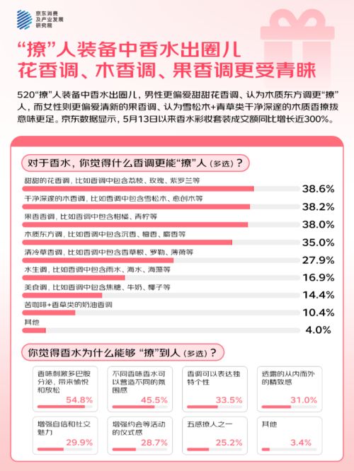 3%的人“希望送礼功能的AI祝福语提供优